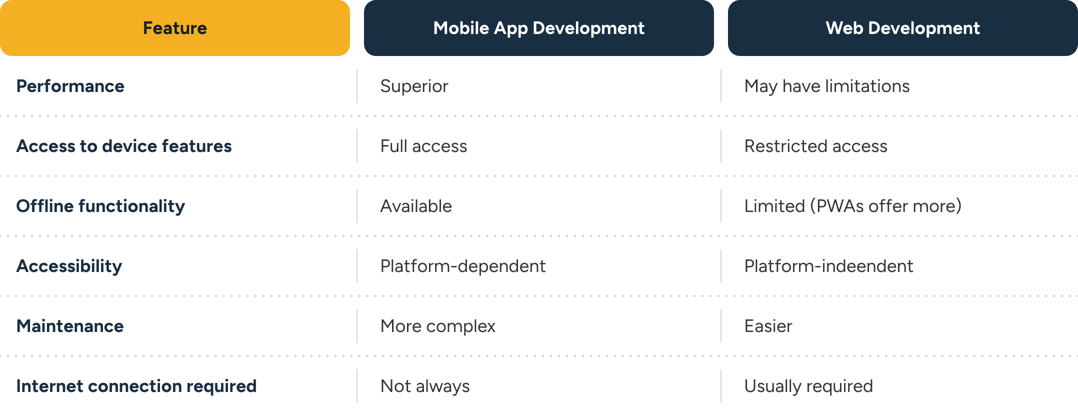 functionality-of-mobile-app-development-and-web-development-comparison