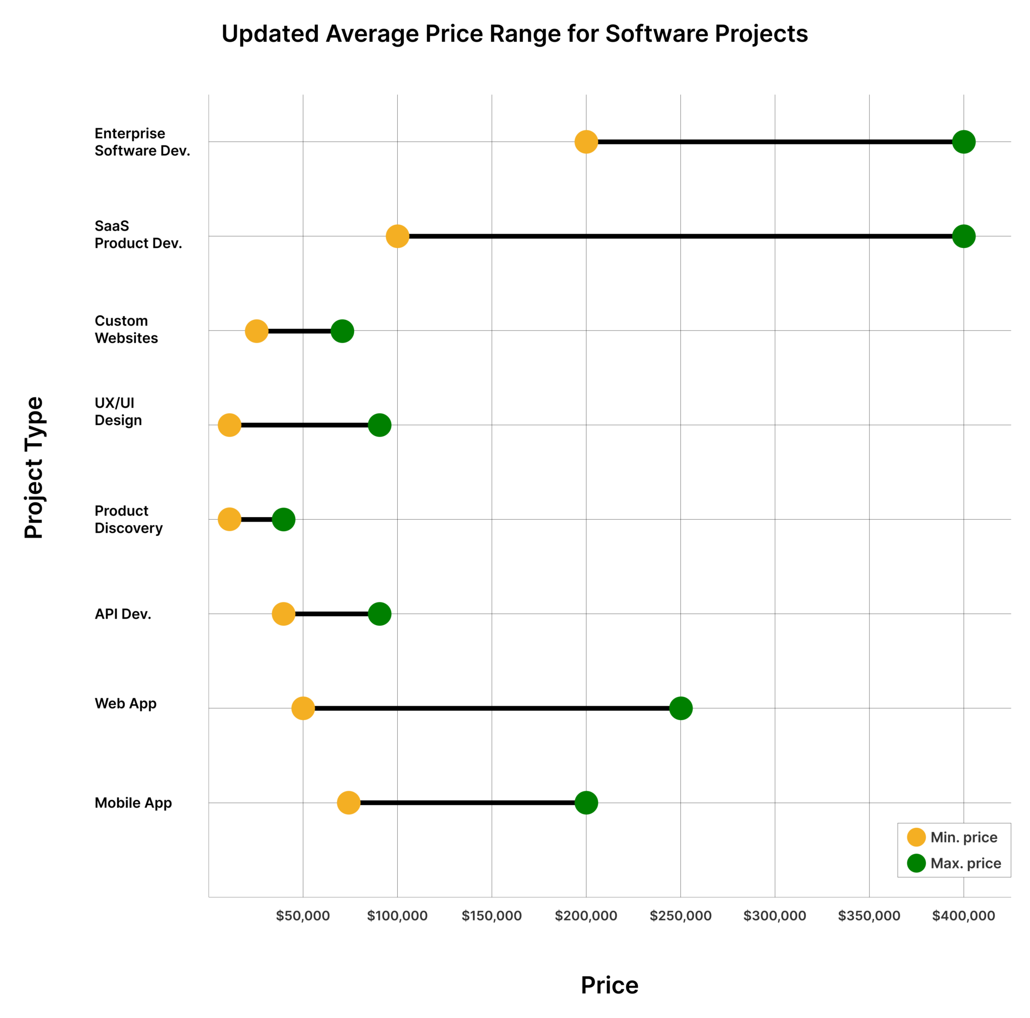 The average price range for custom software projects, including both minimum and maximum estimated costs.